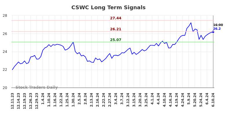 CSWC Long Term Analysis for June 10 2024