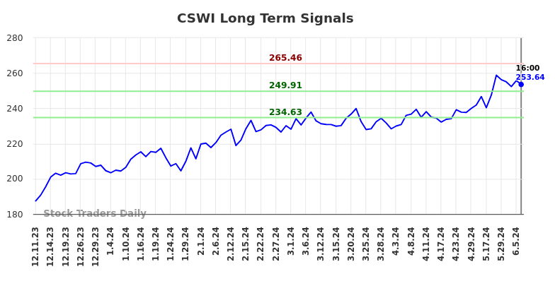 CSWI Long Term Analysis for June 10 2024