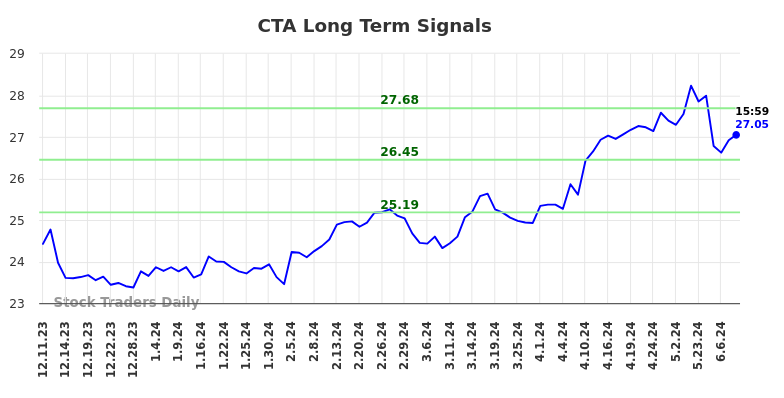 CTA Long Term Analysis for June 10 2024