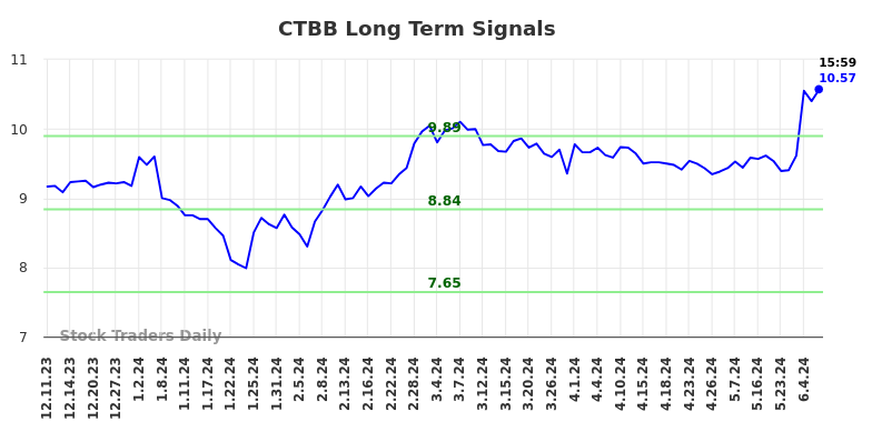 CTBB Long Term Analysis for June 10 2024