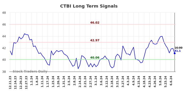 CTBI Long Term Analysis for June 10 2024