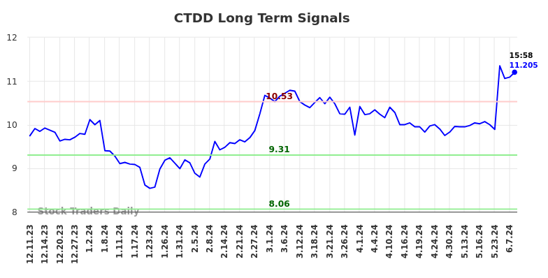 CTDD Long Term Analysis for June 10 2024