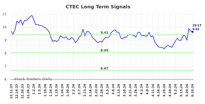 CTEC Long Term Analysis for June 10 2024