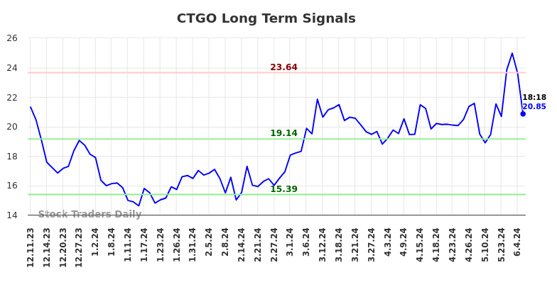 CTGO Long Term Analysis for June 10 2024