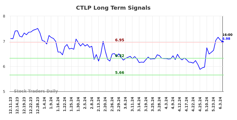 CTLP Long Term Analysis for June 10 2024