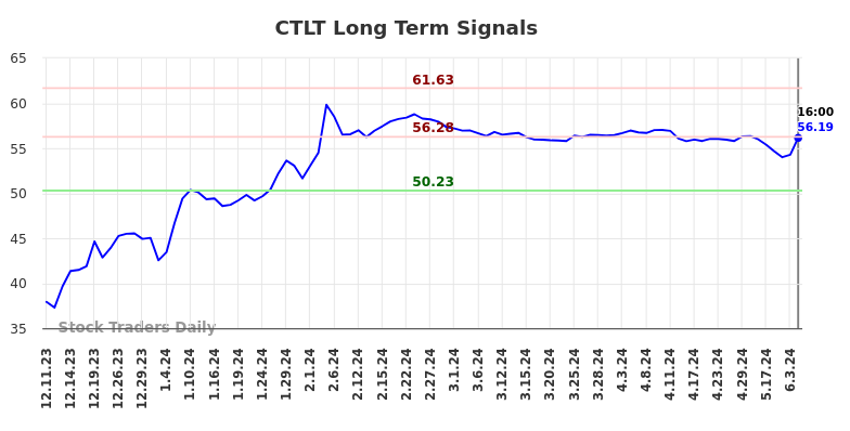 CTLT Long Term Analysis for June 10 2024