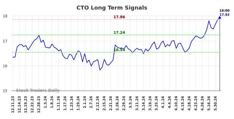 CTO Long Term Analysis for June 10 2024