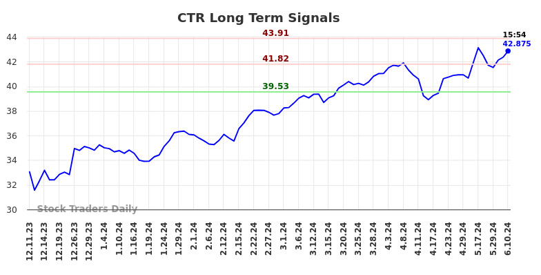 CTR Long Term Analysis for June 10 2024