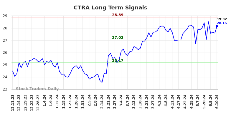 CTRA Long Term Analysis for June 10 2024