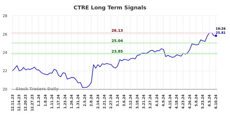 CTRE Long Term Analysis for June 10 2024