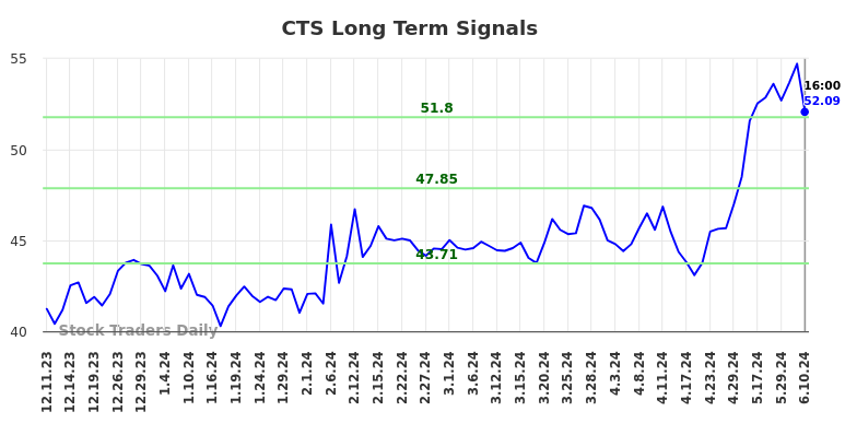 CTS Long Term Analysis for June 10 2024