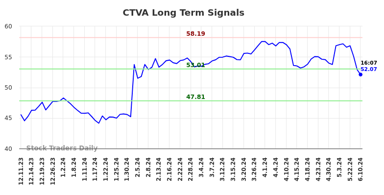 CTVA Long Term Analysis for June 10 2024