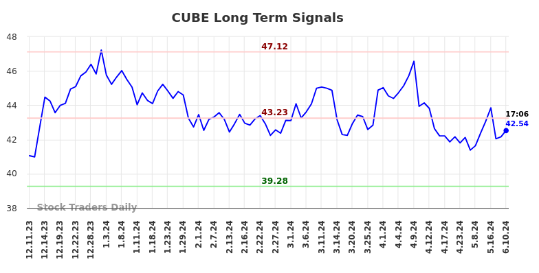 CUBE Long Term Analysis for June 10 2024