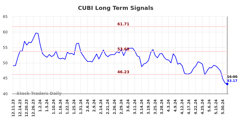 CUBI Long Term Analysis for June 10 2024