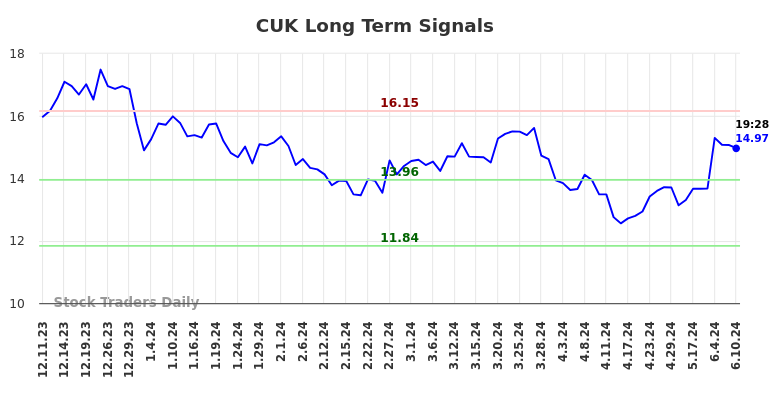 CUK Long Term Analysis for June 10 2024