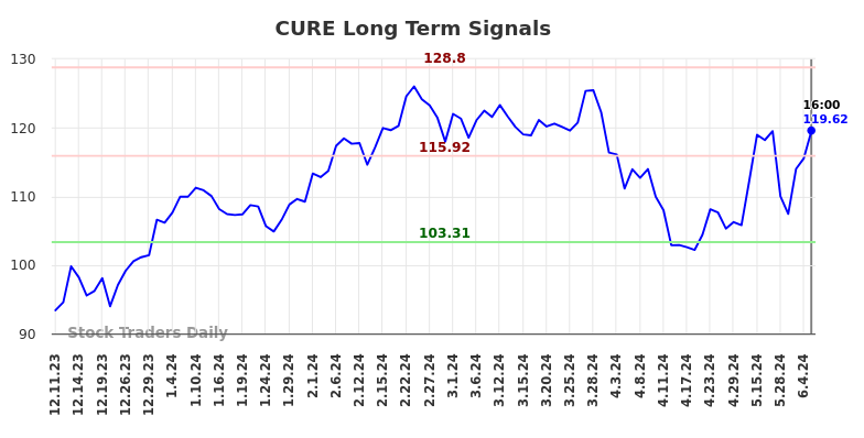 CURE Long Term Analysis for June 10 2024