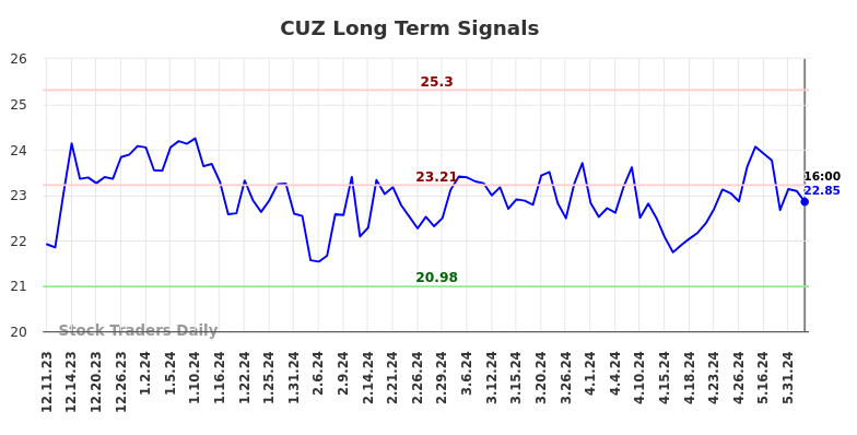 CUZ Long Term Analysis for June 10 2024