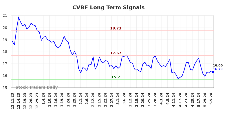 CVBF Long Term Analysis for June 10 2024