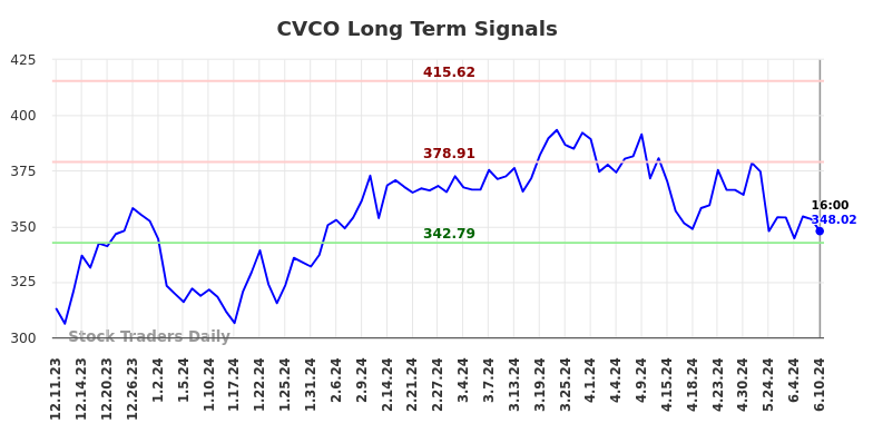 CVCO Long Term Analysis for June 10 2024