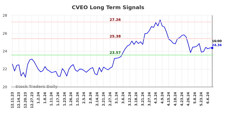 CVEO Long Term Analysis for June 10 2024