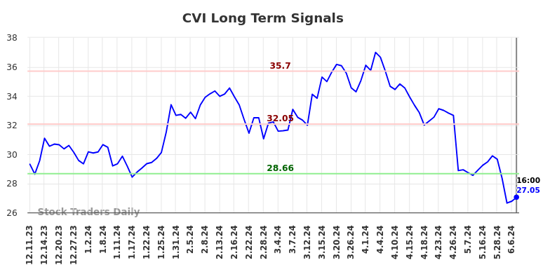 CVI Long Term Analysis for June 10 2024