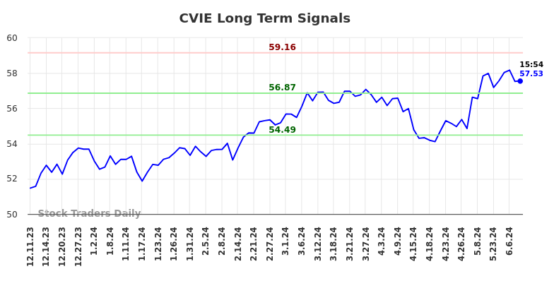 CVIE Long Term Analysis for June 10 2024