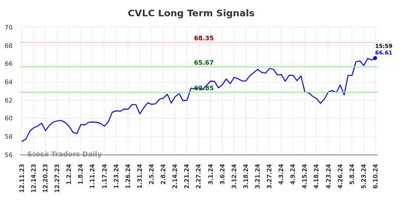 CVLC Long Term Analysis for June 10 2024