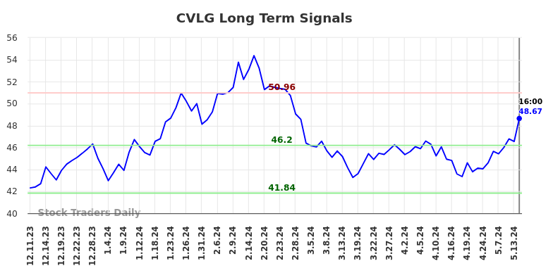 CVLG Long Term Analysis for June 10 2024