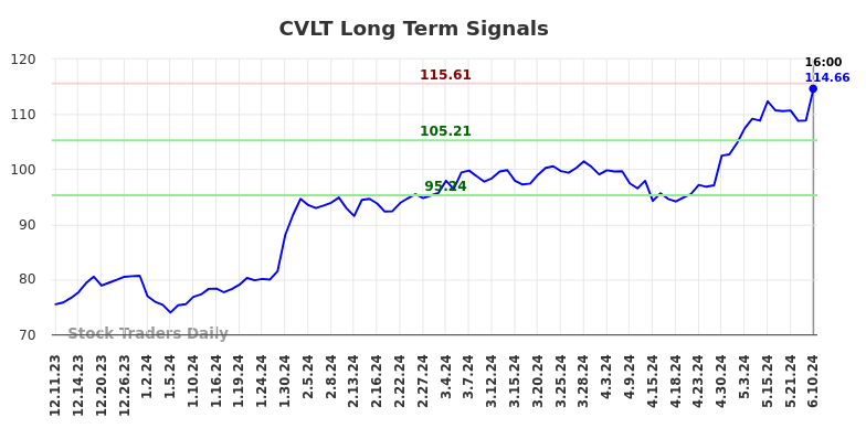 CVLT Long Term Analysis for June 10 2024