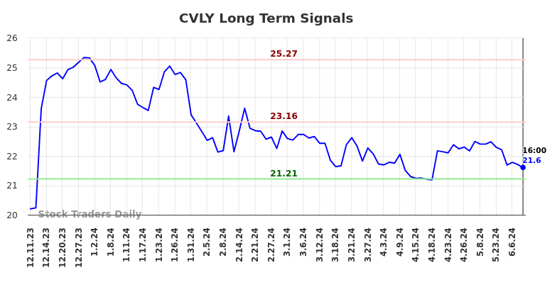 CVLY Long Term Analysis for June 10 2024