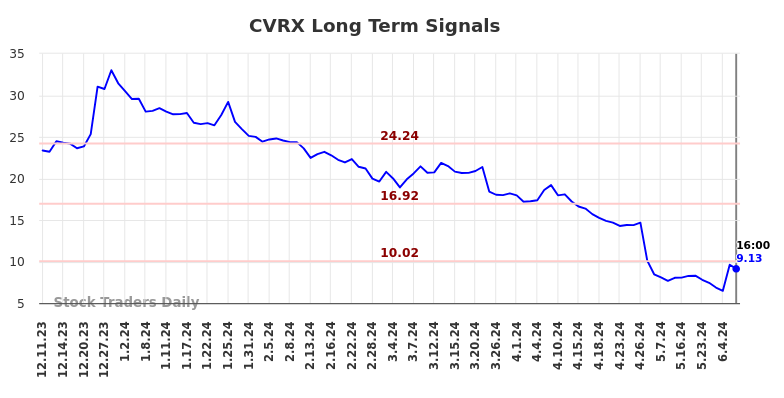 CVRX Long Term Analysis for June 10 2024