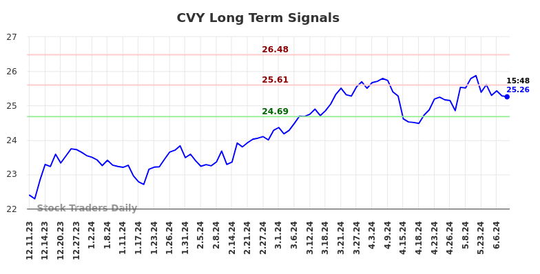 CVY Long Term Analysis for June 10 2024