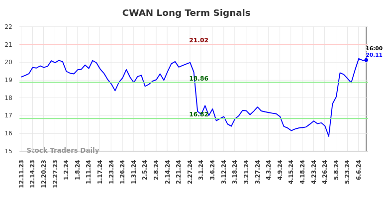 CWAN Long Term Analysis for June 10 2024