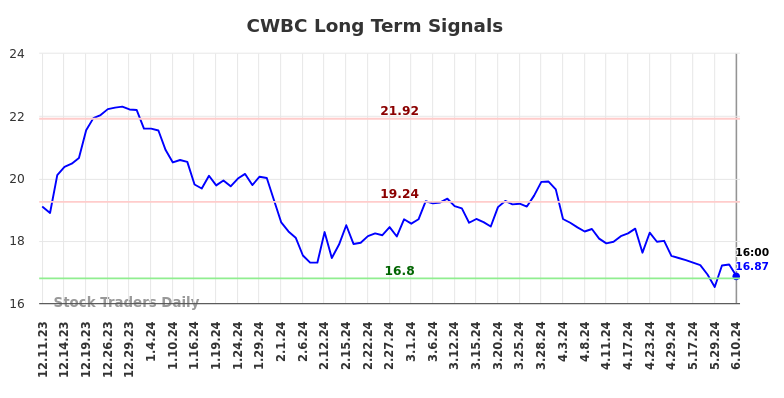 CWBC Long Term Analysis for June 10 2024
