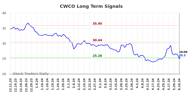CWCO Long Term Analysis for June 10 2024