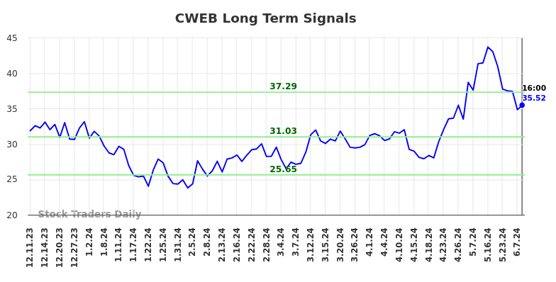CWEB Long Term Analysis for June 10 2024