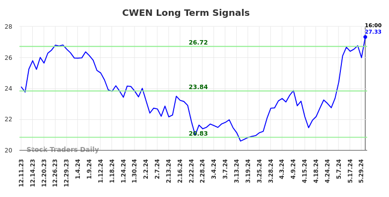 CWEN Long Term Analysis for June 10 2024