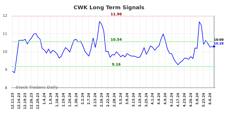 CWK Long Term Analysis for June 10 2024