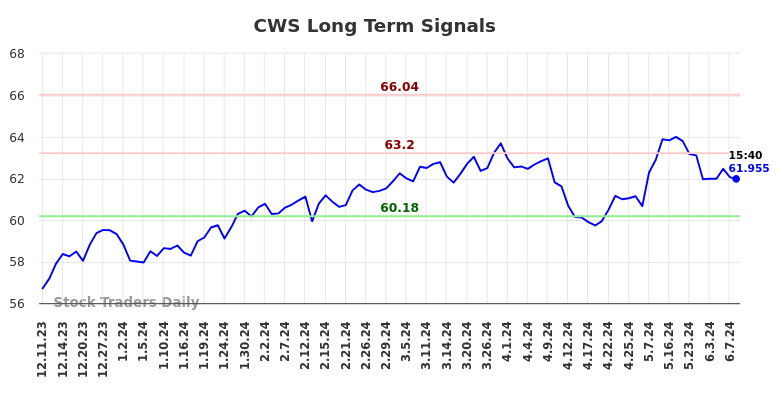 CWS Long Term Analysis for June 10 2024