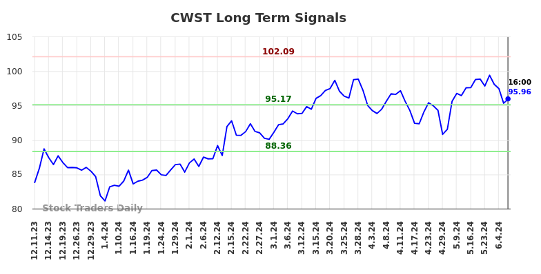 CWST Long Term Analysis for June 10 2024