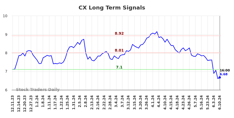 CX Long Term Analysis for June 10 2024