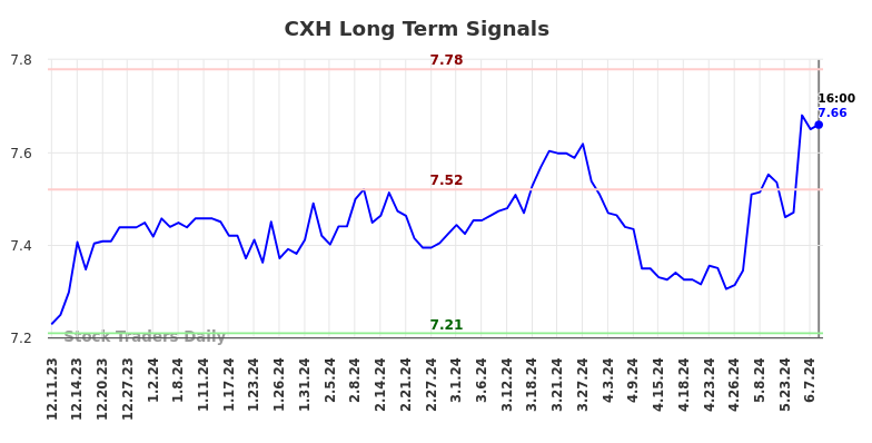 CXH Long Term Analysis for June 10 2024