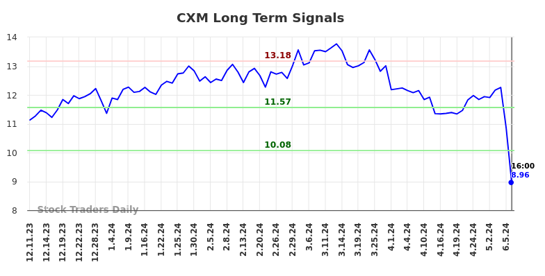 CXM Long Term Analysis for June 10 2024