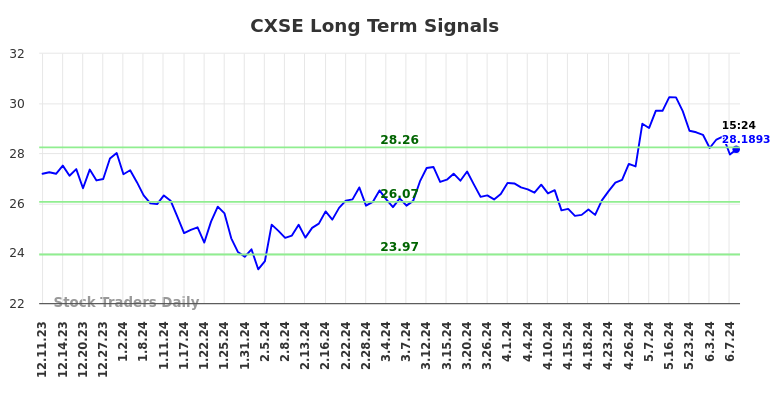 CXSE Long Term Analysis for June 10 2024