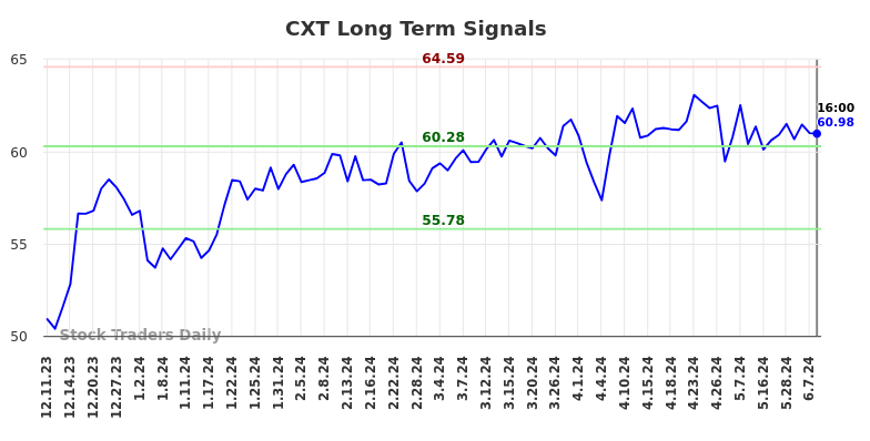 CXT Long Term Analysis for June 10 2024