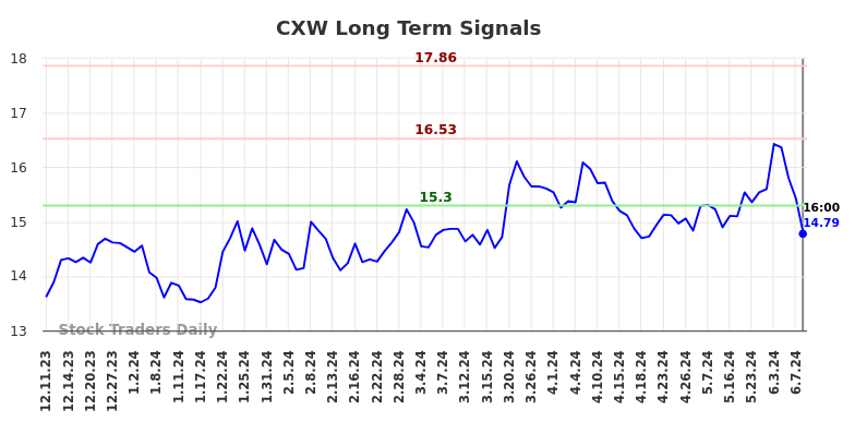 CXW Long Term Analysis for June 10 2024