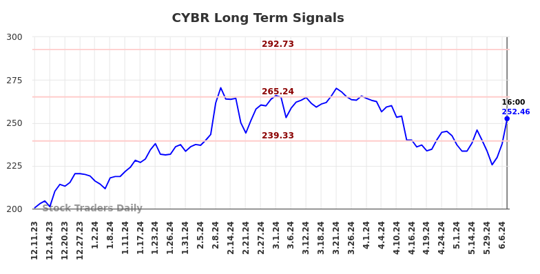 CYBR Long Term Analysis for June 10 2024