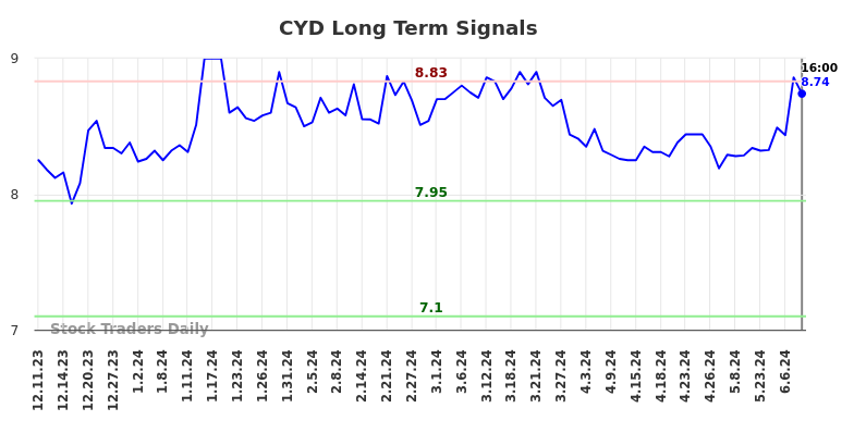 CYD Long Term Analysis for June 10 2024