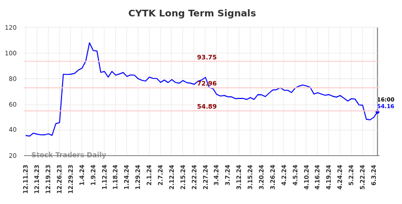 CYTK Long Term Analysis for June 10 2024