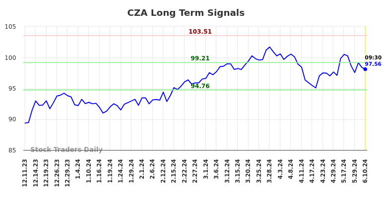CZA Long Term Analysis for June 10 2024